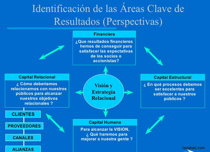Cuadro de Mando Relacional Cuadro de Mando Relacional - Identificación de las Áreas Clave de Resultados
